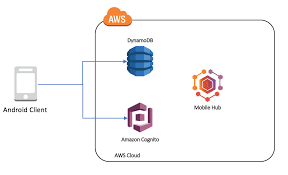 AWS 数据库服务：概述