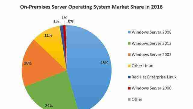 Windows和Linux设计和原理哪个系统更先进呢？