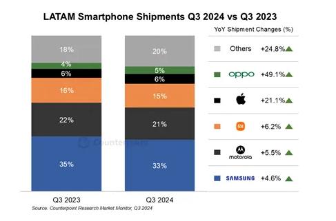 拉丁美洲地区智能手机Q3出货量排名：小米第三 OPPO第五