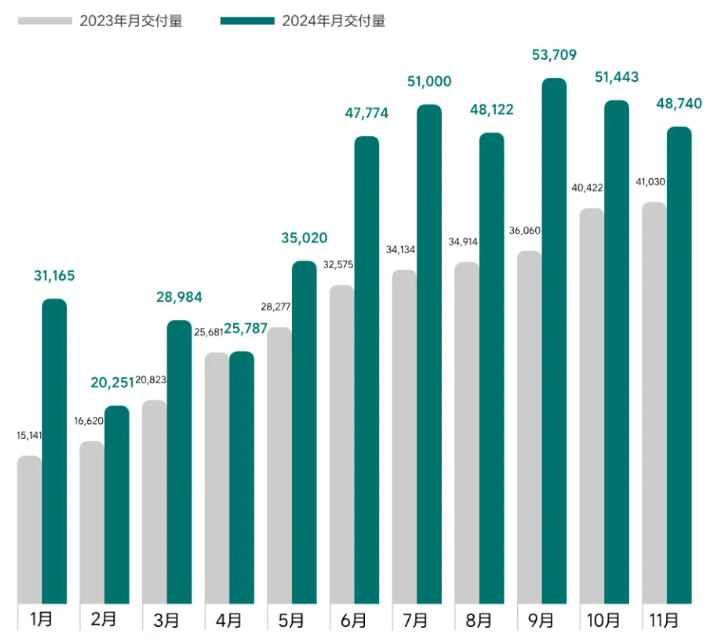 理想汽车11月交付新车4.87万辆，今年累销44.2万辆