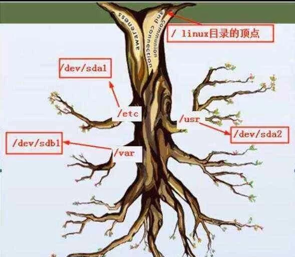 从两个方面来阐述下linux为什么不允许创建文件夹的硬链接