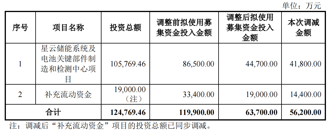 星云股份6.37亿元募资项目注册生效，将用于星云储能系统项目