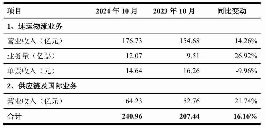 申通、圆通、韵达发布 10 月简报：快递业务量、收入均同比增长，单票收入均下降