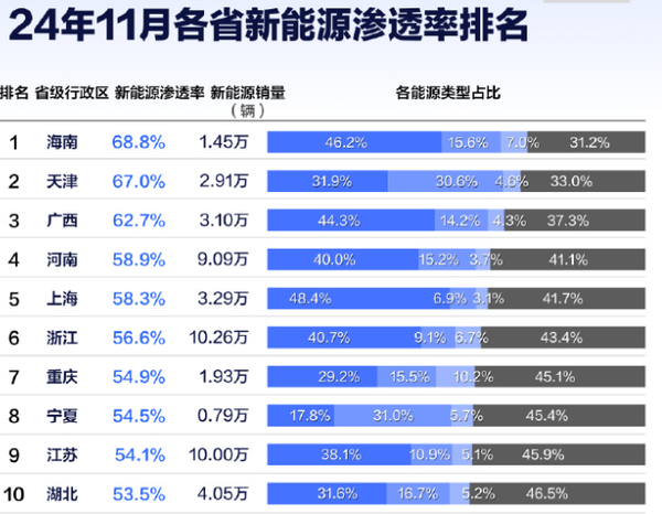 新能源车渗透率各省市排名出炉！最高的超过70%