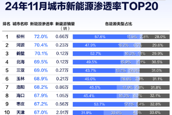 新能源车渗透率各省市排名出炉！最高的超过70%