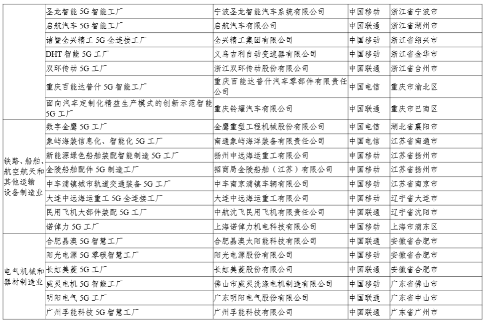 工信部公示 2024 年 5G 工厂名录，比亚迪、联想等 400 个项目上榜