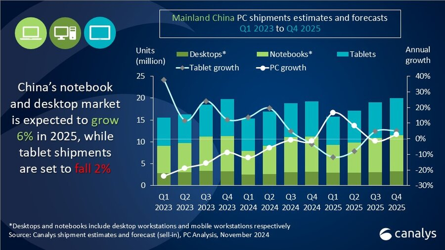 机构：Q3中国大陆PC出货量1110万台，同比下滑1%