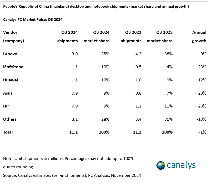 机构：Q3中国大陆PC出货量1110万台，同比下滑1%