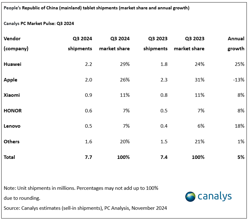 机构：Q3中国大陆PC出货量1110万台，同比下滑1%