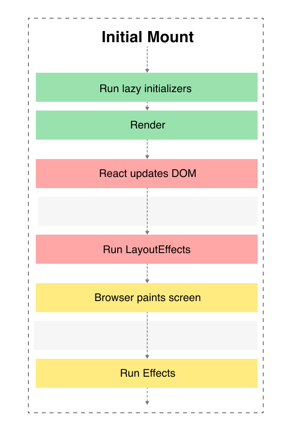 React Hooks 流程：深入探讨