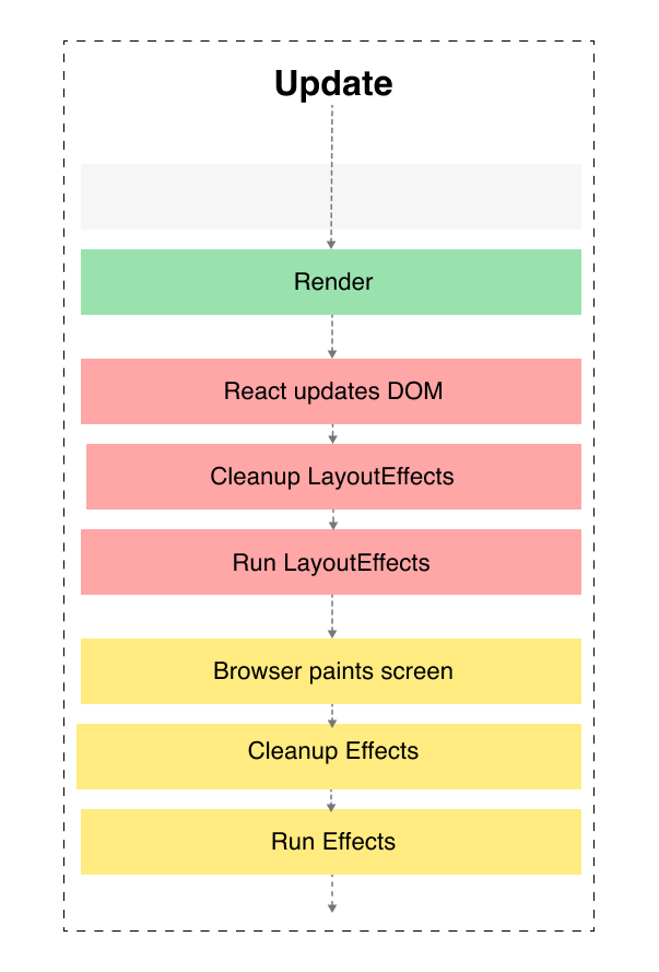 React Hooks 流程：深入探讨