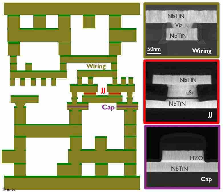 imec 展示 NbTiN 超导数字电路关键结构，可实现百倍能效提升