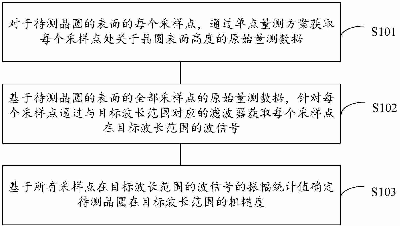 奕斯伟“一种晶圆及其粗糙度的量测方法、装置、设备及介质”专利公布