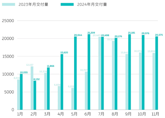 蔚来汽车11月交付新车2.06万辆，连续7个月超2万辆