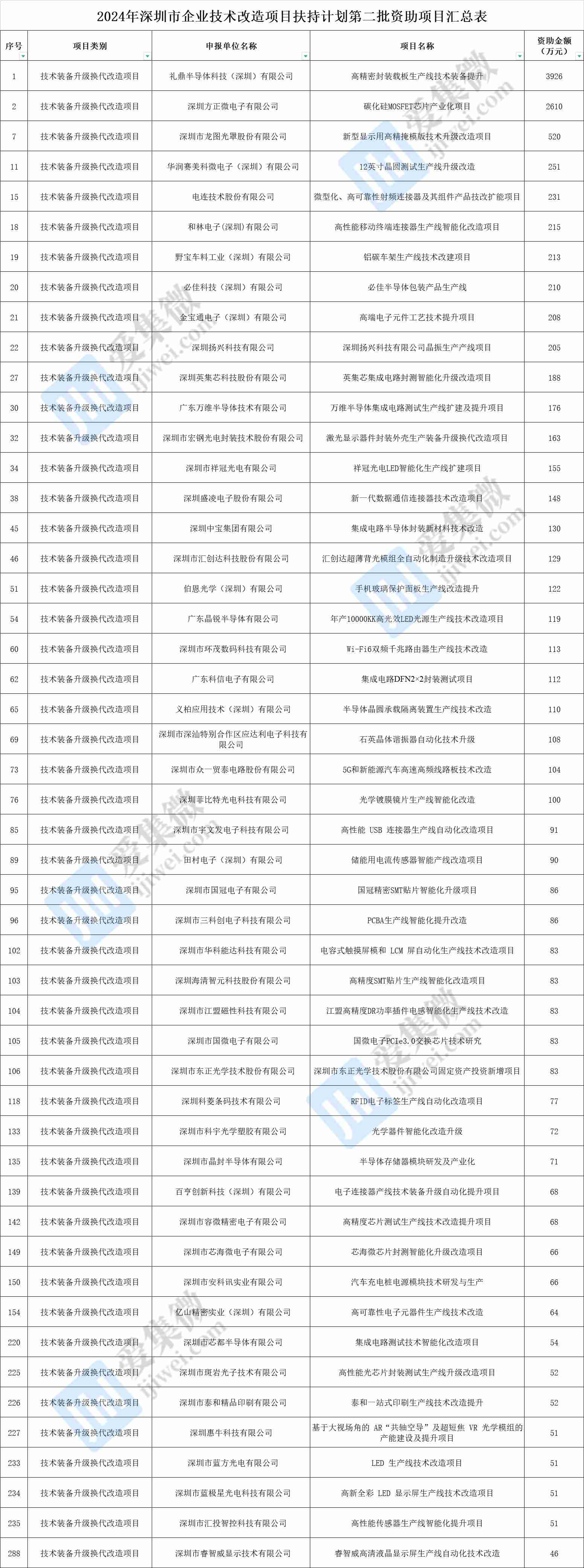 深圳企业技术改造项目扶持计划第二批名单公布，礼鼎半导体、方正微电子等上榜