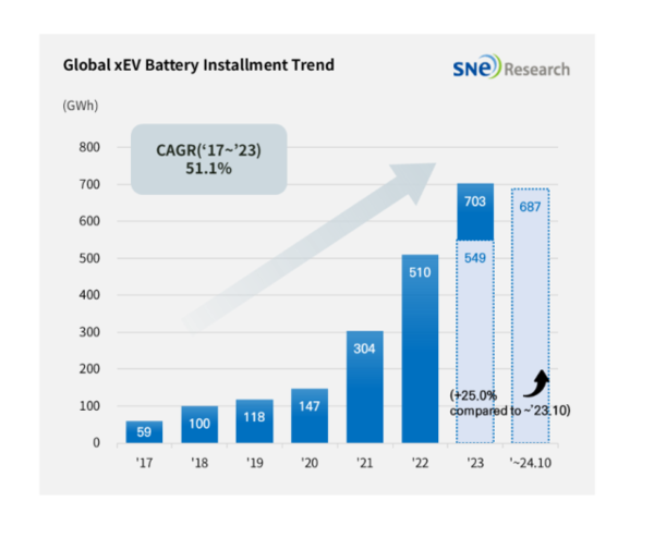 前10个月全球电动汽车电池使用量增长至686.7GWh 宁德时代份额36.8%居首