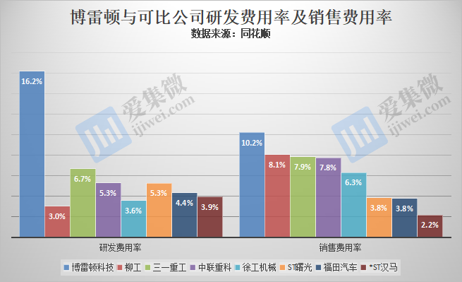 【IPO价值观】以价换量致盈利能力走弱，博雷顿亟需融资补充现金流