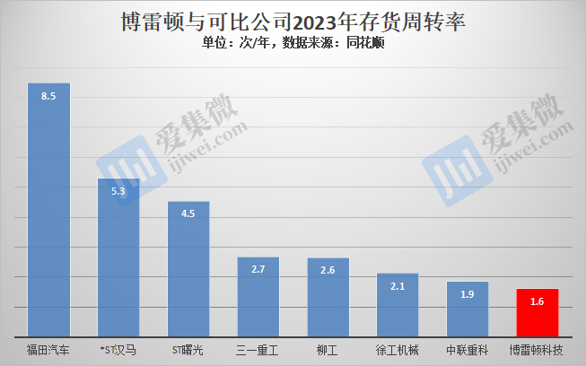 【IPO价值观】以价换量致盈利能力走弱，博雷顿亟需融资补充现金流