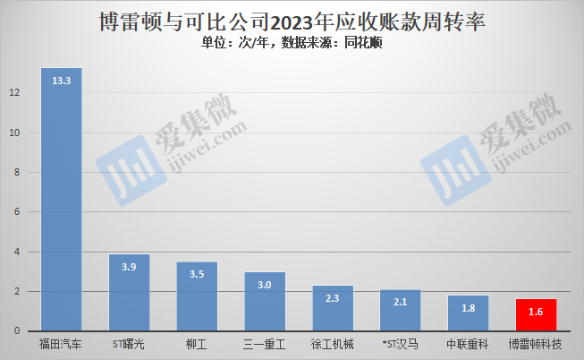 【IPO价值观】以价换量致盈利能力走弱，博雷顿亟需融资补充现金流