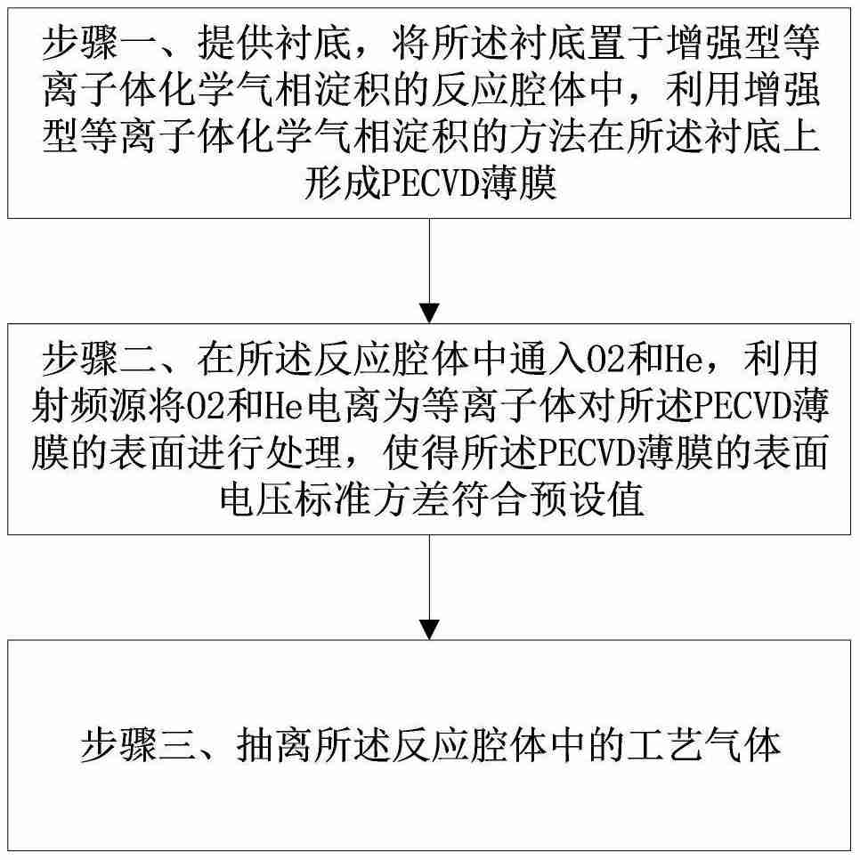 华虹宏力“降低PECVD薄膜等离子体损伤的方法”专利公布