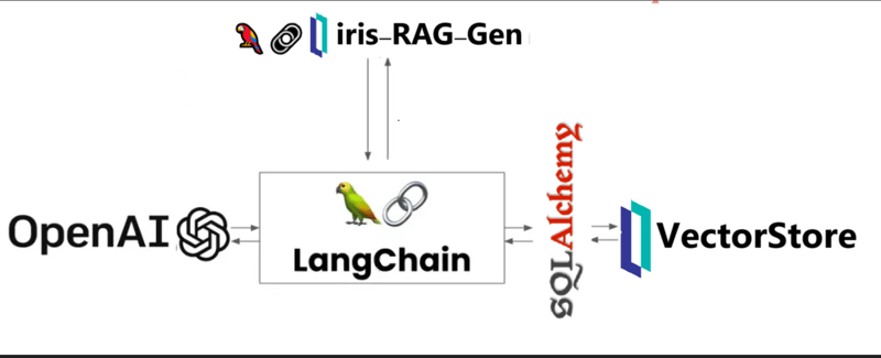 IRIS-RAG-Gen：由 IRIS 矢量搜索提供支持的个性化 ChatGPT RAG 应用程序