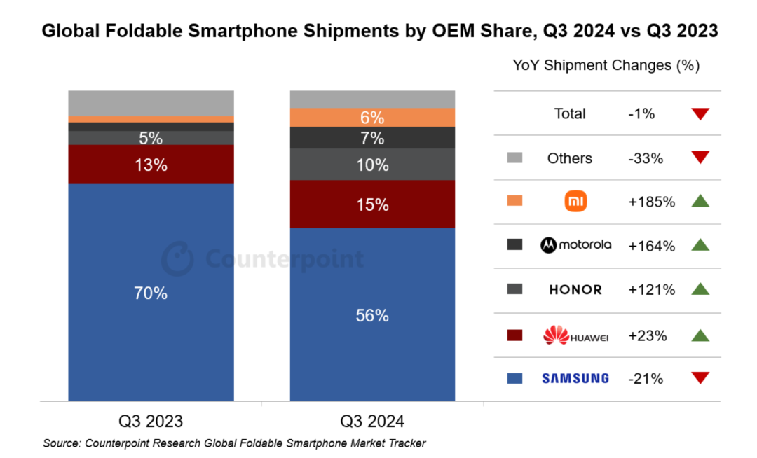 机构：Q3全球折叠屏智能手机出货量同比下降1%，三星大降21%