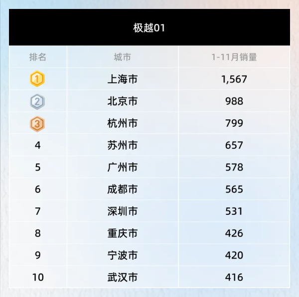 极越01都卖到哪里去了：上海遥遥领先 广州仅排第五