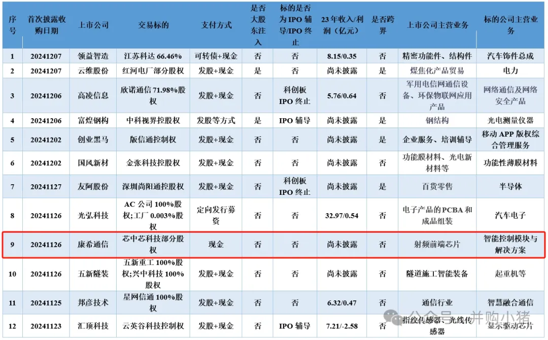 康希通信参加上交所专题培训，深化并购重组政策理解