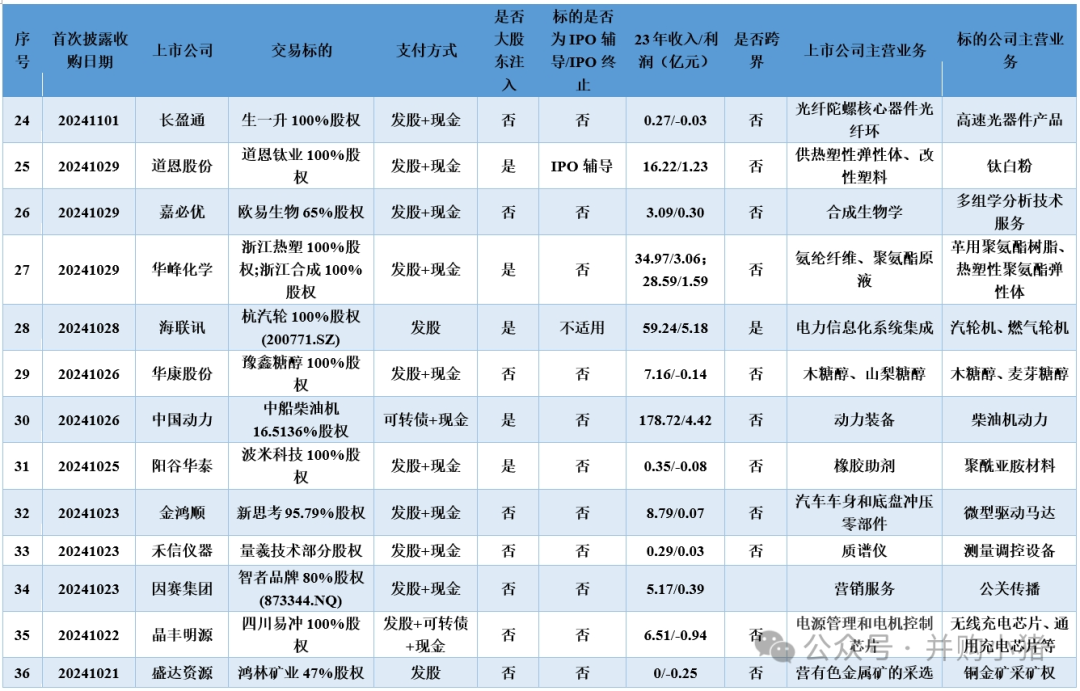 康希通信参加上交所专题培训，深化并购重组政策理解