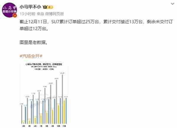 小米SU7剩余未交付订单超12万台！二期工厂年底封顶