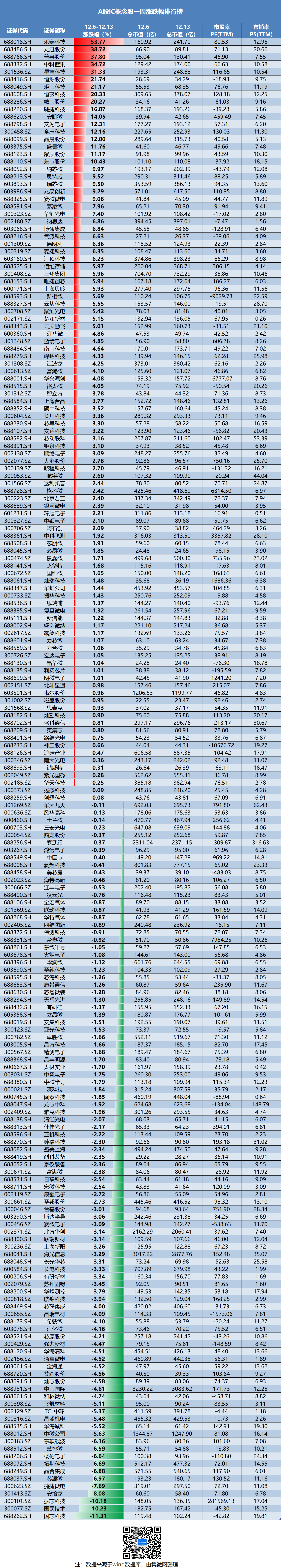 IC概念股本周涨跌幅排行：乐鑫科技涨幅第一 国芯科技跌幅垫底