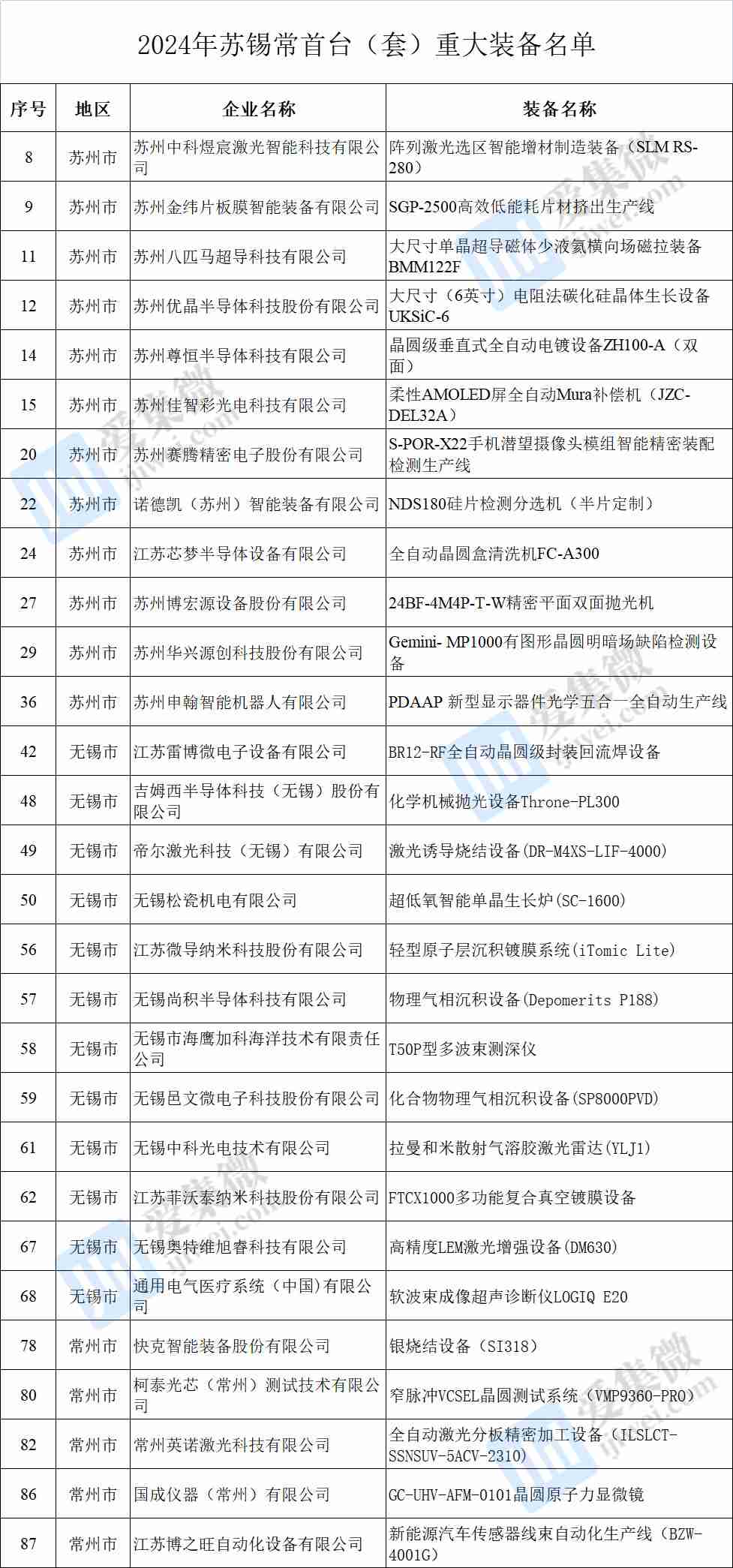 苏锡常最新首台（套）重大装备认定名单公布，多家半导体企业上榜