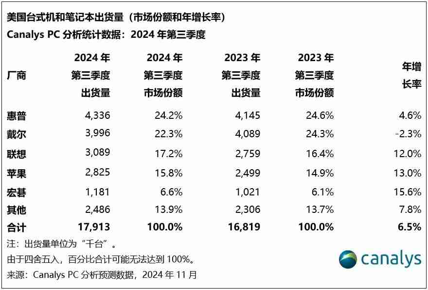 机构：预计2024年美国PC总出货量将增长6% 至7000万台