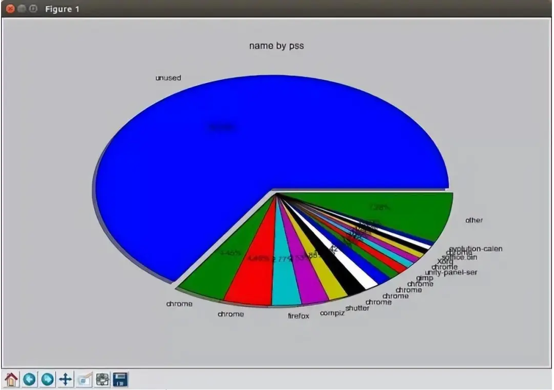 Linux 下查看内存使用情况方法总结