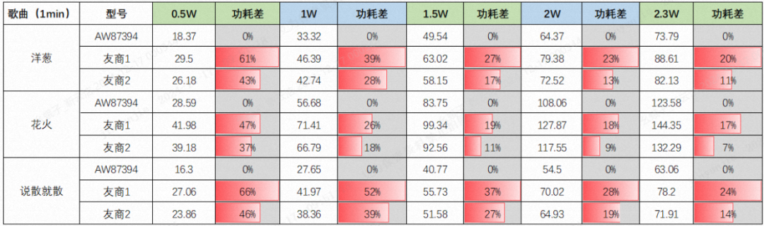 艾为推出新一代Smart K系列AW87394模拟音频功放