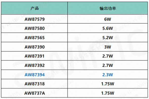 艾为推出新一代Smart K系列AW87394模拟音频功放