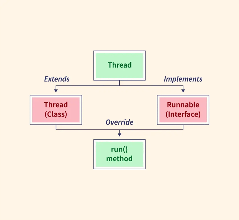 了解 Java 中的 Runnable 和 Callable：示例和代码演示