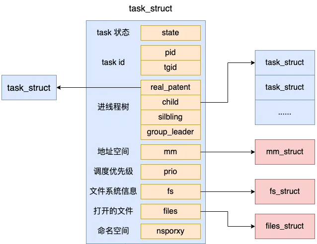 聊聊Linux中线程和进程的联系与区别！