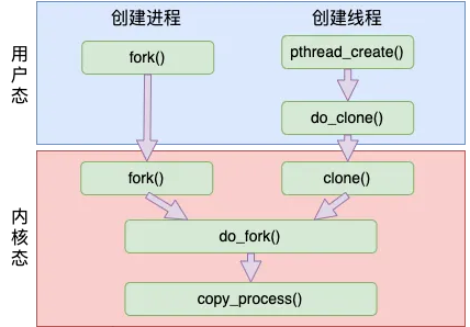 聊聊Linux中线程和进程的联系与区别！