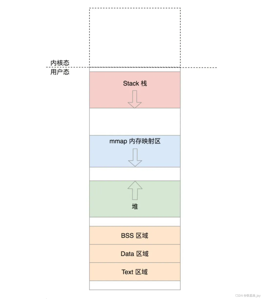 Linux中内存管理详解