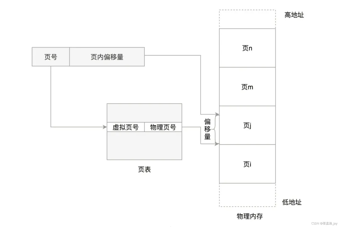 Linux中内存管理详解