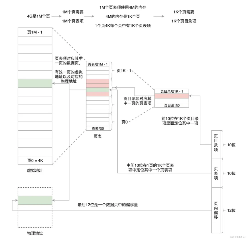 Linux中内存管理详解