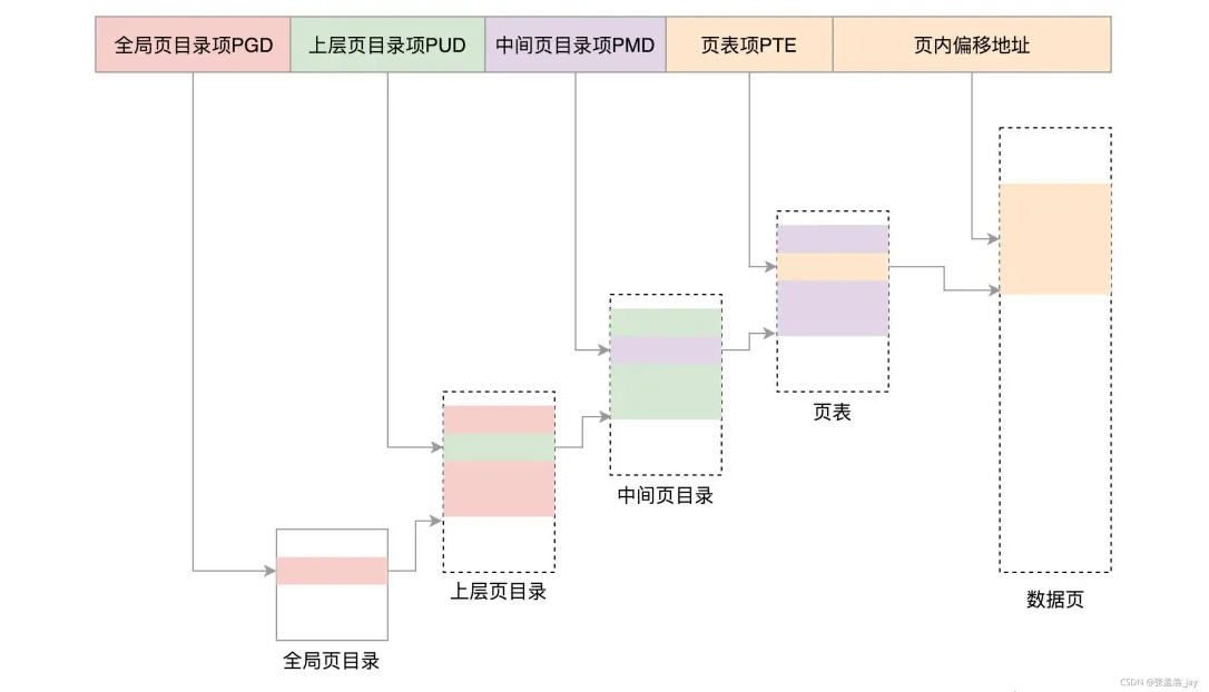 Linux中内存管理详解