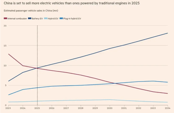 英媒：明年中国电动车销量将达1200万 彻底超越燃油车