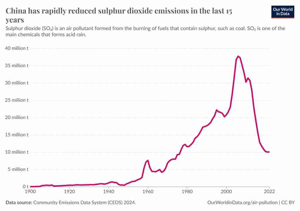 Our World in Data 机构：中国过去 15 年间二氧化硫排放量减少三分之二以上