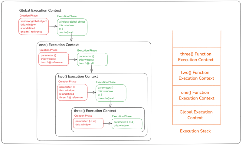 JavaScript 执行上下文 – JS 代码如何在幕后运行