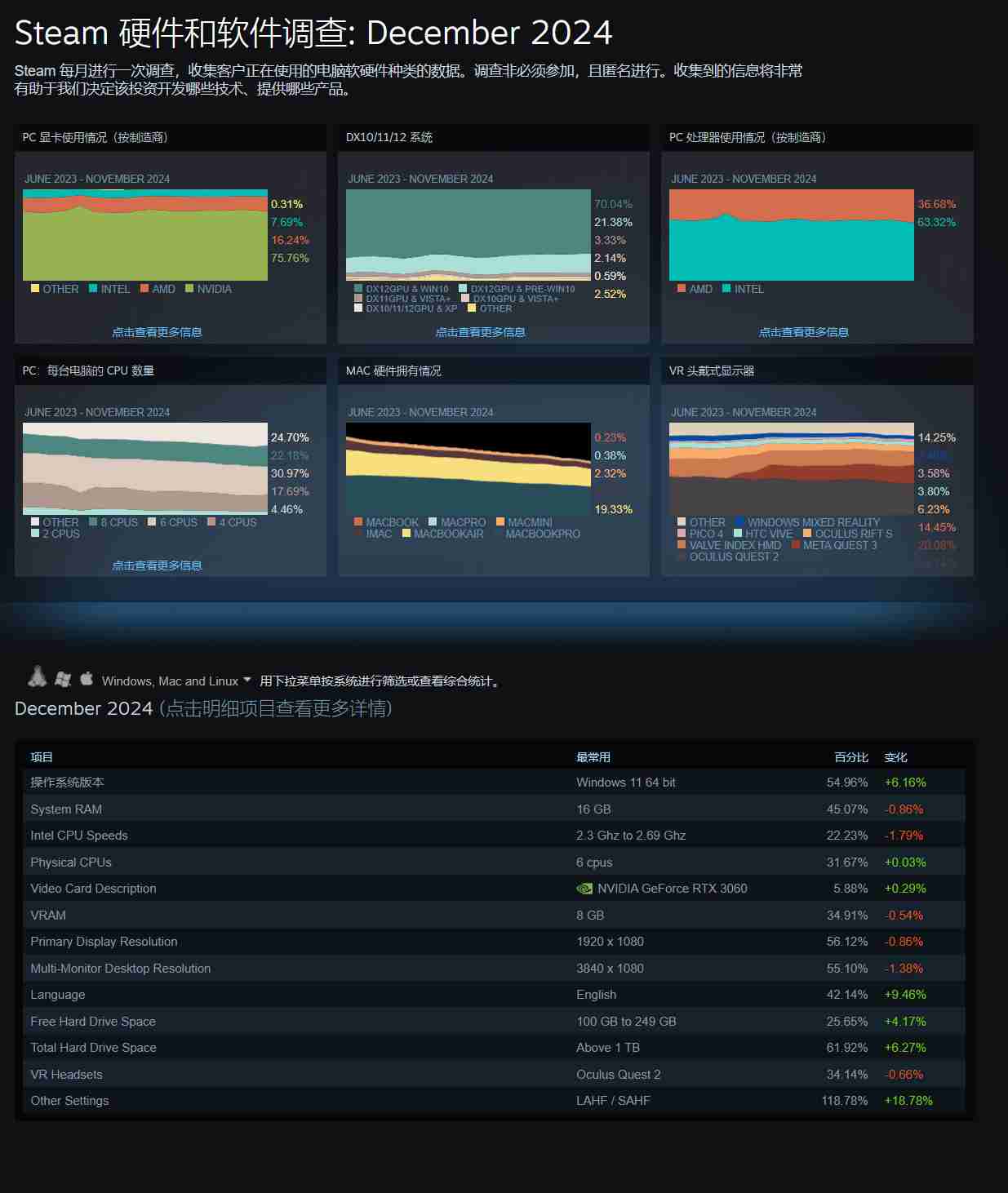 Steam公布12月硬件调查报告：RTX 3060依然稳居榜首