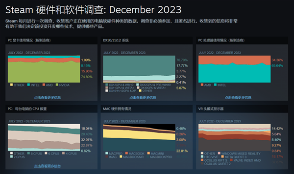 Steam公布12月硬件调查报告：RTX 3060依然稳居榜首