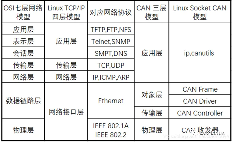 Linux 驱动开发——Socket CAN模型