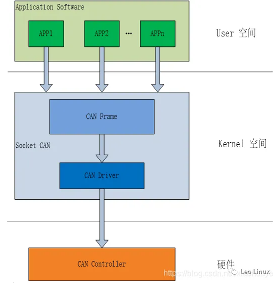 Linux 驱动开发——Socket CAN模型